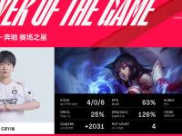 兰博电竞-关于Uzi爆冷击败瑞士队，高光表现引爆全场！的信息